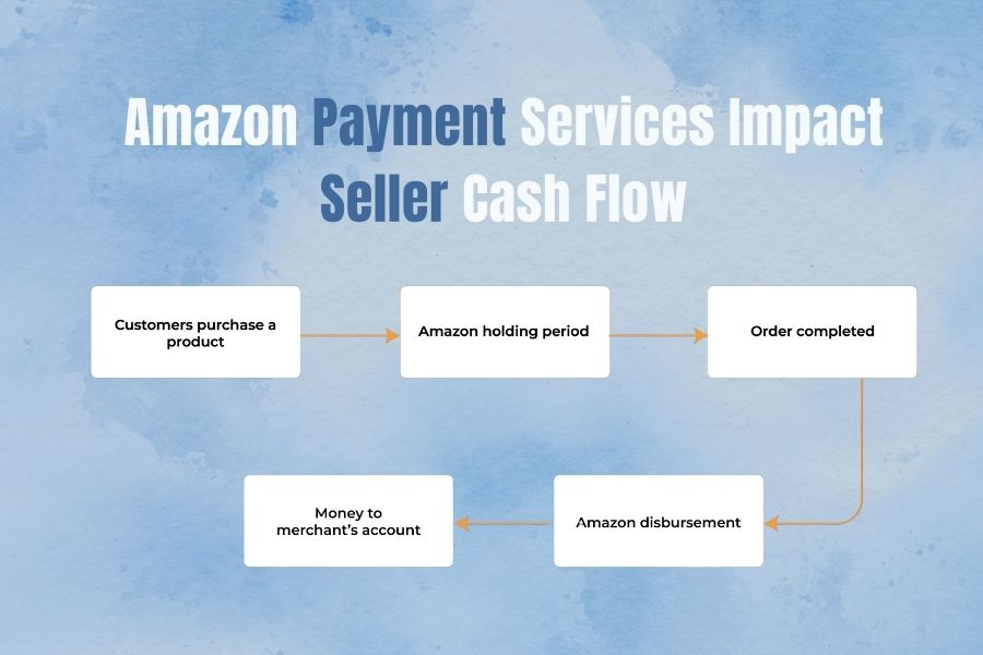 How Amazon Payment Services Impact Seller Cash Flow