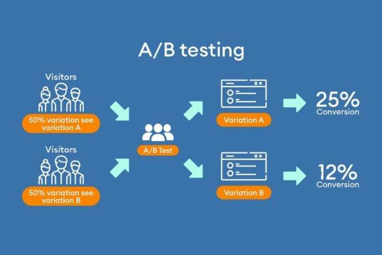 A Step-By-Step Guide to Conduct eCommerce A/B Testing